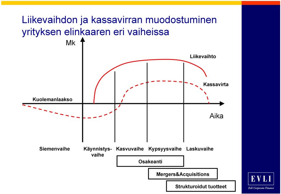 Kuolemanlaakso Aika Siemenvaihe Käynnistysvaihe Kasvuvaihe