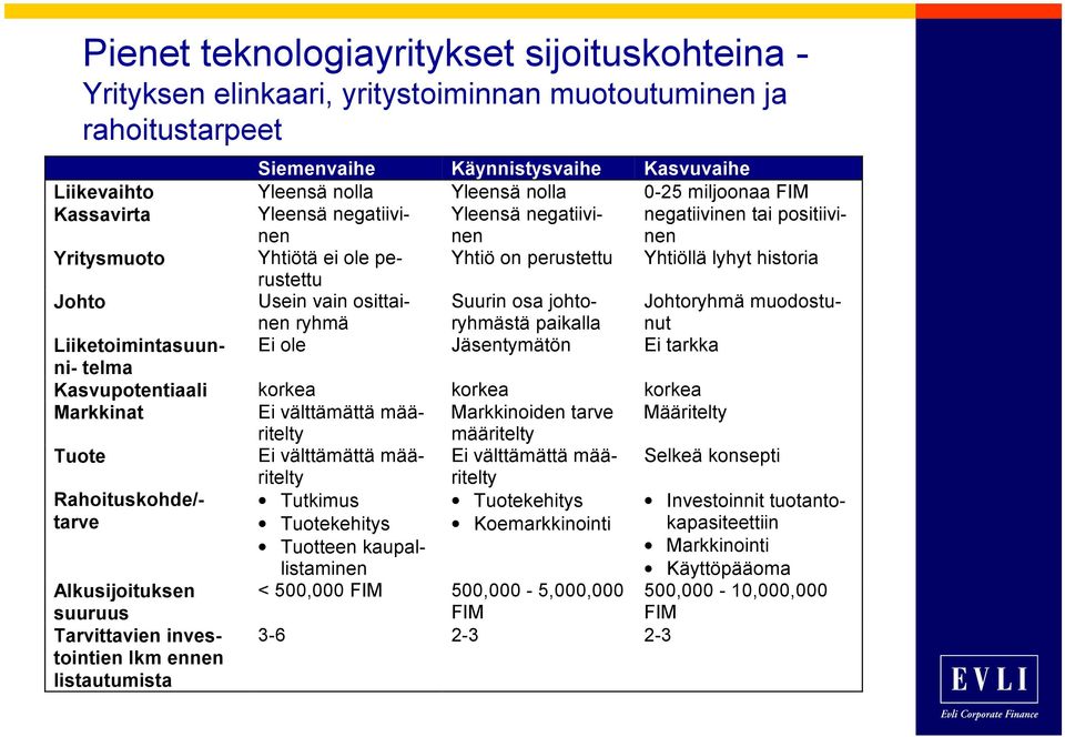 osittainen ryhmä Suurin osa johtoryhmästä paikalla Johtoryhmä muodostunut Liiketoimintasuunni- Ei ole Jäsentymätön Ei tarkka telma Kasvupotentiaali korkea korkea korkea Markkinat Ei välttämättä