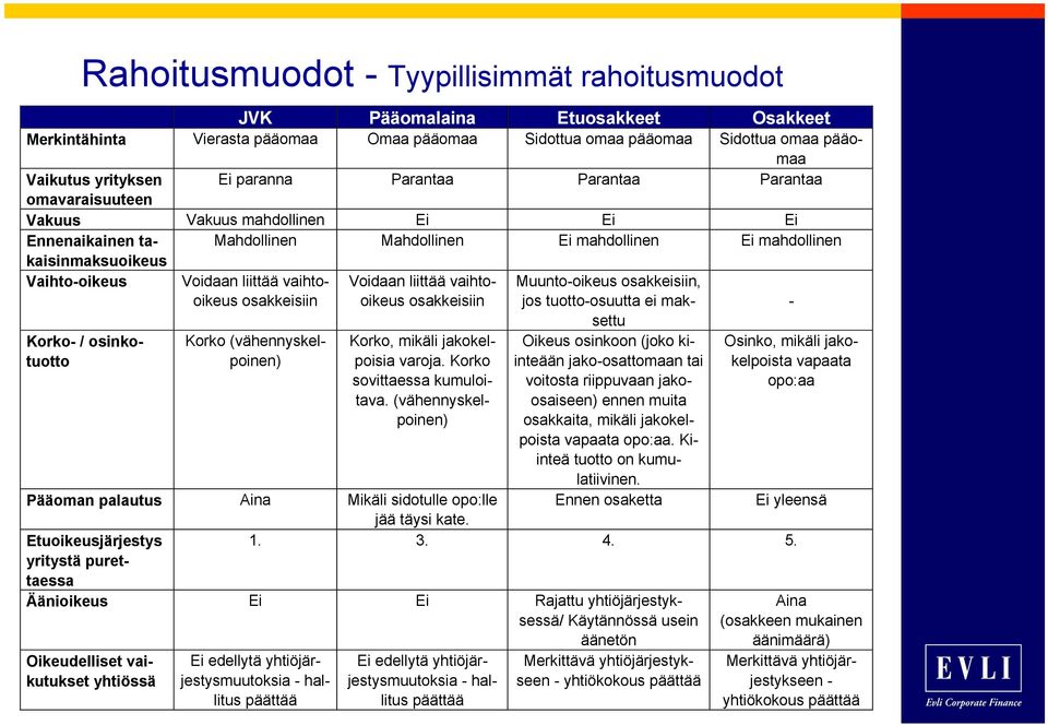 liittää vaihtooikeus osakkeisiin Korko- / osinkotuotto Korko (vähennyskelpoinen) Voidaan liittää vaihtooikeus osakkeisiin Korko, mikäli jakokelpoisia varoja. Korko sovittaessa kumuloitava.