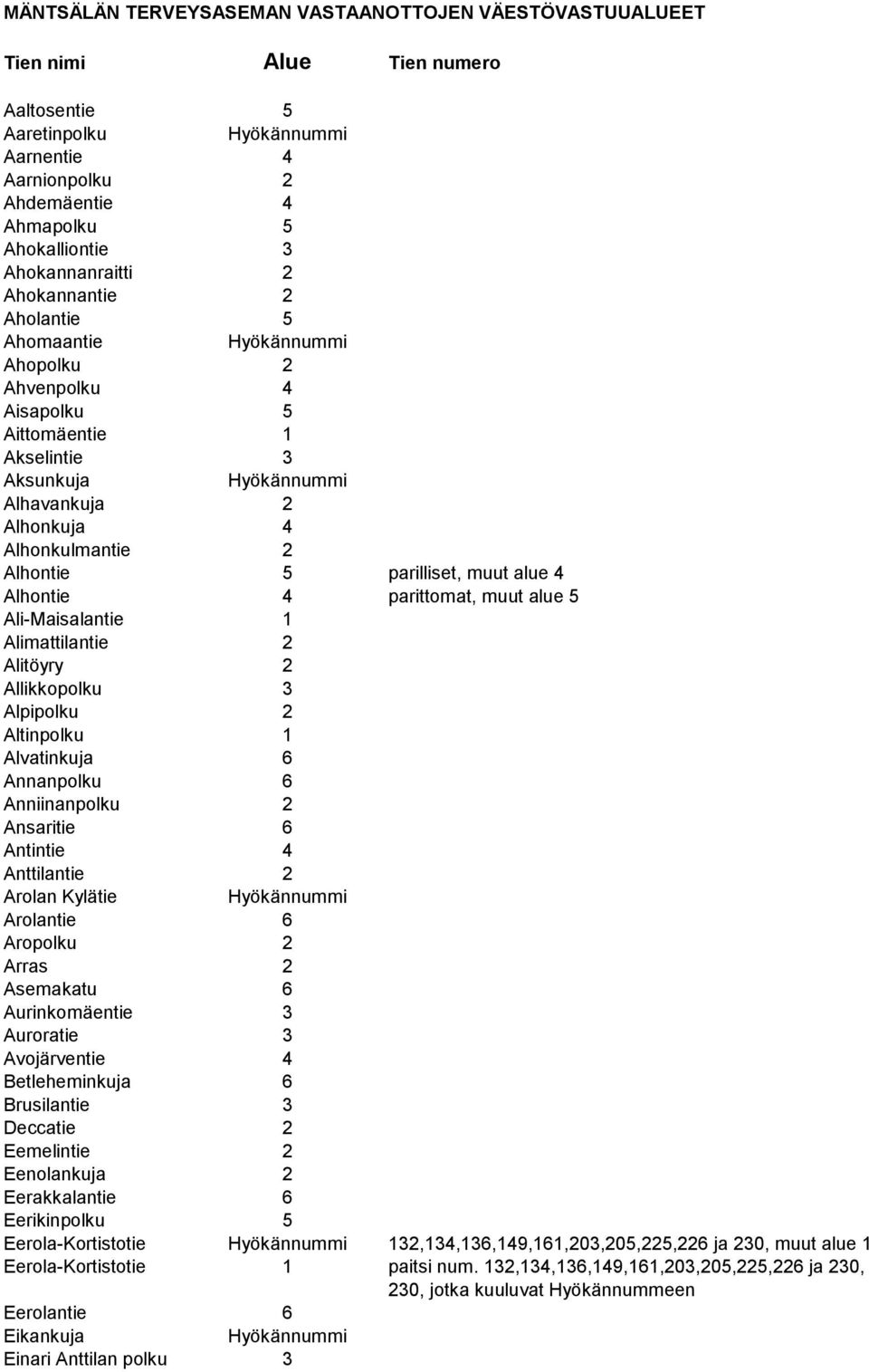 4 parittomat, muut alue 5 Ali-Maisalantie 1 Alimattilantie 2 Alitöyry 2 Allikkopolku 3 Alpipolku 2 Altinpolku 1 Alvatinkuja 6 Annanpolku 6 Anniinanpolku 2 Ansaritie 6 Antintie 4 Anttilantie 2 Arolan