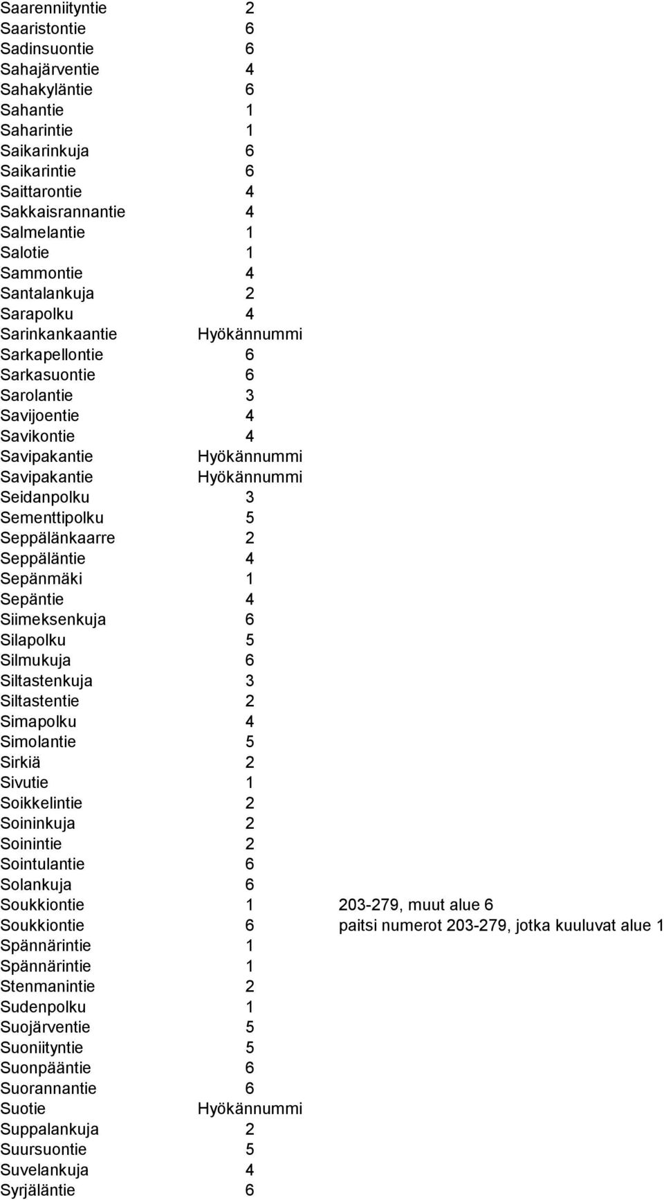 Seppäläntie 4 Sepänmäki 1 Sepäntie 4 Siimeksenkuja 6 Silapolku 5 Silmukuja 6 Siltastenkuja 3 Siltastentie 2 Simapolku 4 Simolantie 5 Sirkiä 2 Sivutie 1 Soikkelintie 2 Soininkuja 2 Soinintie 2