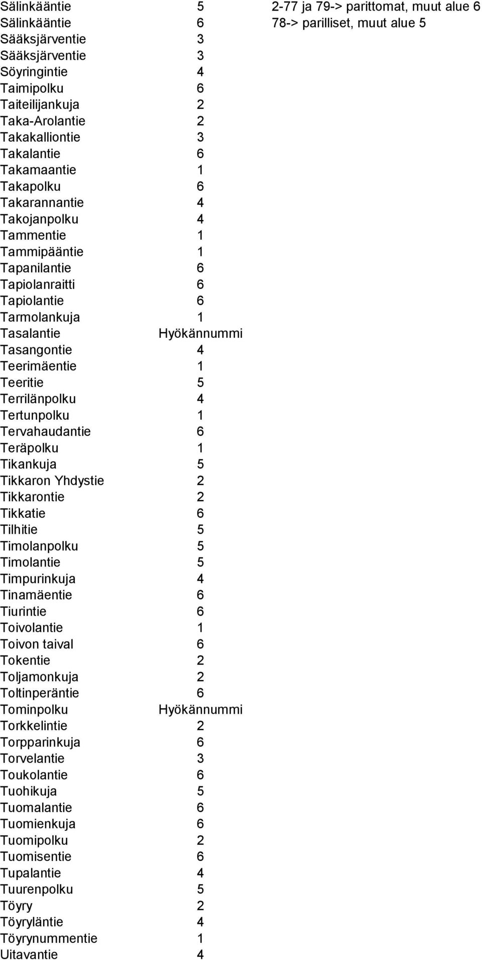 Teerimäentie 1 Teeritie 5 Terrilänpolku 4 Tertunpolku 1 Tervahaudantie 6 Teräpolku 1 Tikankuja 5 Tikkaron Yhdystie 2 Tikkarontie 2 Tikkatie 6 Tilhitie 5 Timolanpolku 5 Timolantie 5 Timpurinkuja 4