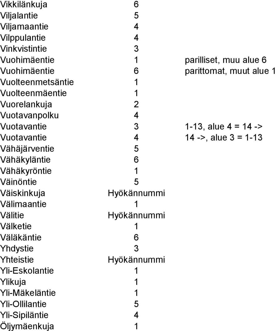 Vuotavantie 4 14 ->, alue 3 = 1-13 Vähäjärventie 5 Vähäkyläntie 6 Vähäkyröntie 1 Väinöntie 5 Väiskinkuja Välimaantie 1 Välitie