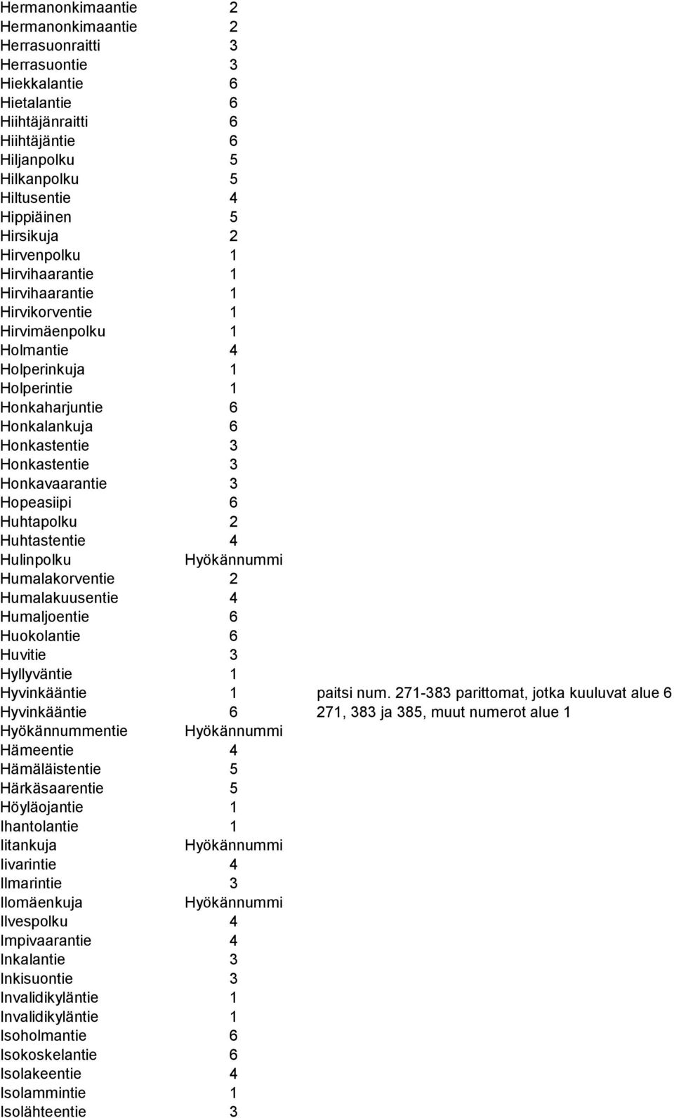 Honkavaarantie 3 Hopeasiipi 6 Huhtapolku 2 Huhtastentie 4 Hulinpolku Humalakorventie 2 Humalakuusentie 4 Humaljoentie 6 Huokolantie 6 Huvitie 3 Hyllyväntie 1 Hyvinkääntie 1 paitsi num.
