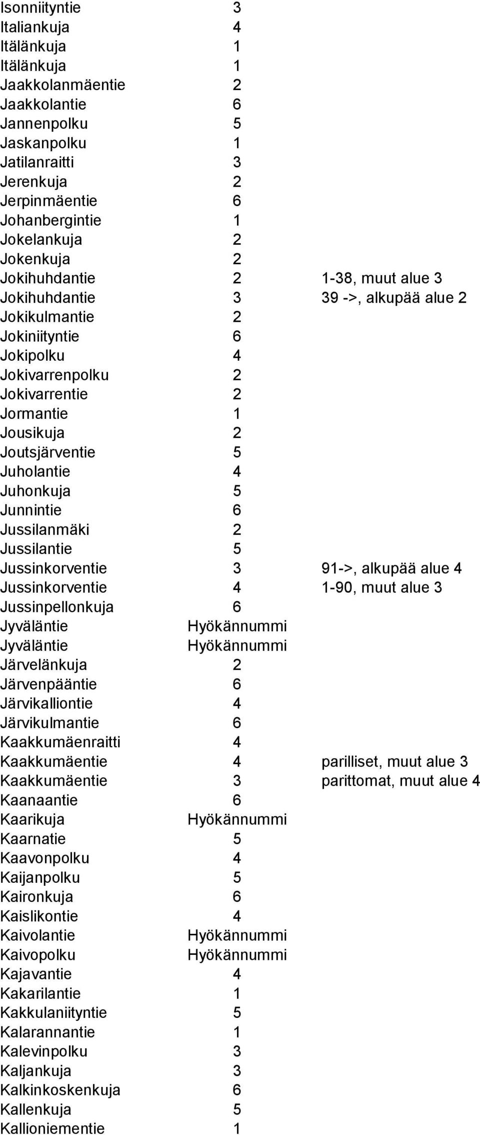 Joutsjärventie 5 Juholantie 4 Juhonkuja 5 Junnintie 6 Jussilanmäki 2 Jussilantie 5 Jussinkorventie 3 91->, alkupää alue 4 Jussinkorventie 4 1-90, muut alue 3 Jussinpellonkuja 6 Jyväläntie Jyväläntie