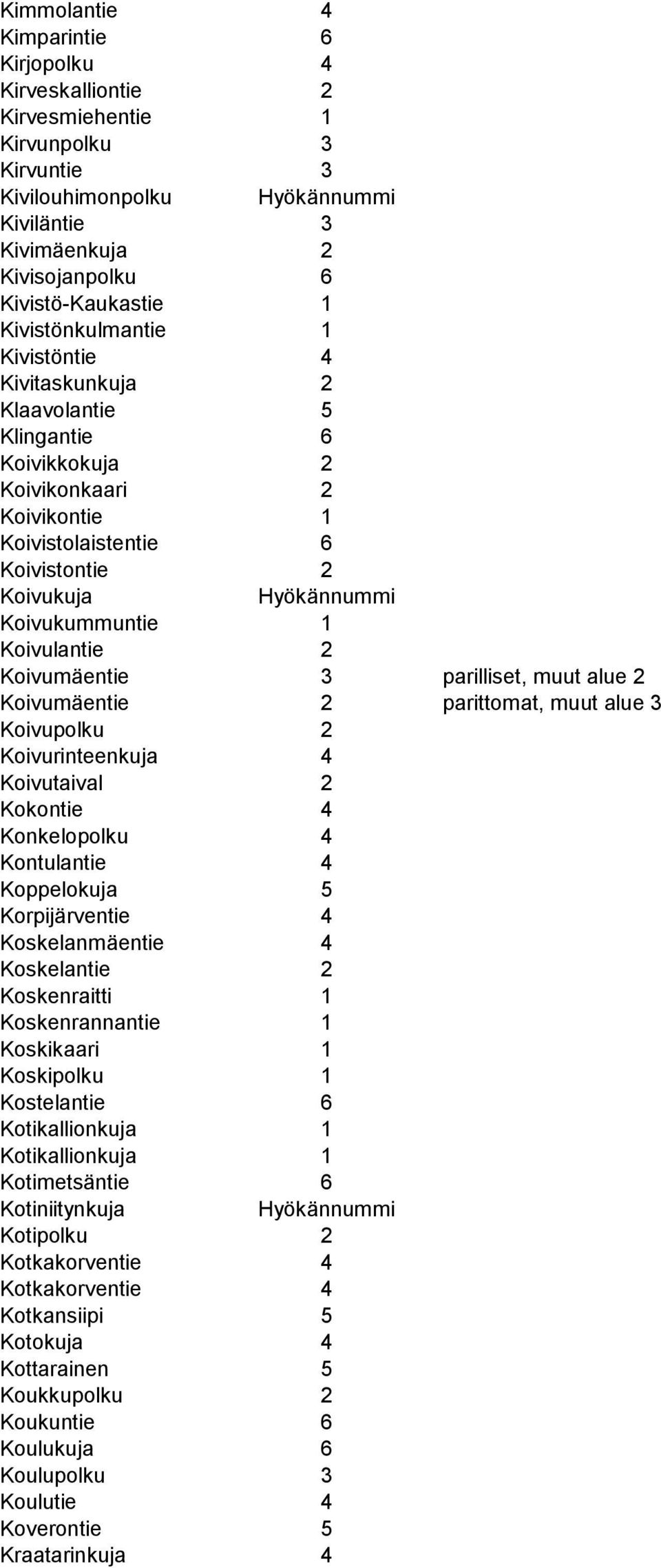 2 Koivumäentie 3 parilliset, muut alue 2 Koivumäentie 2 parittomat, muut alue 3 Koivupolku 2 Koivurinteenkuja 4 Koivutaival 2 Kokontie 4 Konkelopolku 4 Kontulantie 4 Koppelokuja 5 Korpijärventie 4