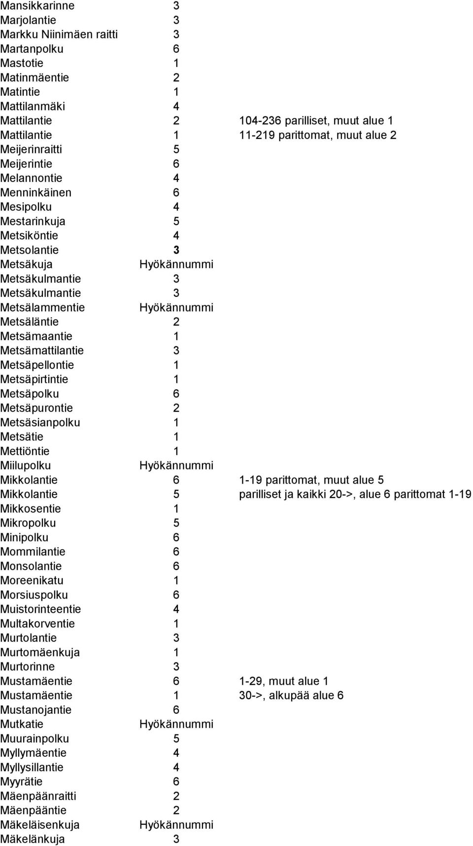 Metsäläntie 2 Metsämaantie 1 Metsämattilantie 3 Metsäpellontie 1 Metsäpirtintie 1 Metsäpolku 6 Metsäpurontie 2 Metsäsianpolku 1 Metsätie 1 Mettiöntie 1 Miilupolku Mikkolantie 6 1-19 parittomat, muut