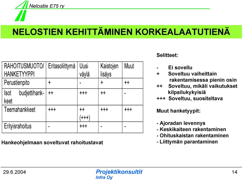 rahoitustavat Selitteet: - Ei sovellu + Soveltuu vaiheittain rakentamisessa pienin osin ++ Soveltuu, mikäli vaikutukset kilpailukykyisiä