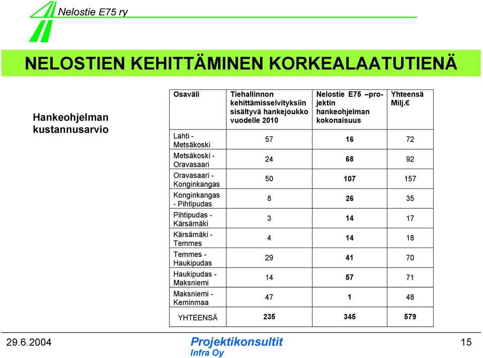 Maksniemi Maksniemi - Keminmaa Tiehallinnon kehittämisselvityksiin sisältyvä hankejoukko vuodelle 2010 Nelostie E75 projektin