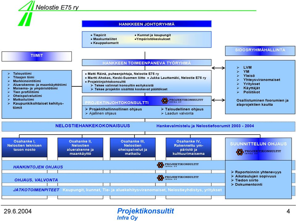 Ahokas, Keski-Suomen liitto Jukka Lauttamäki, Nelostie E75 ry Projektinjohtokonsultti Tekee valinnat konsultin esityksistä Tekee projektin sisältöä koskevat päätökset PROJEKTINJOHTOKONSULTTI