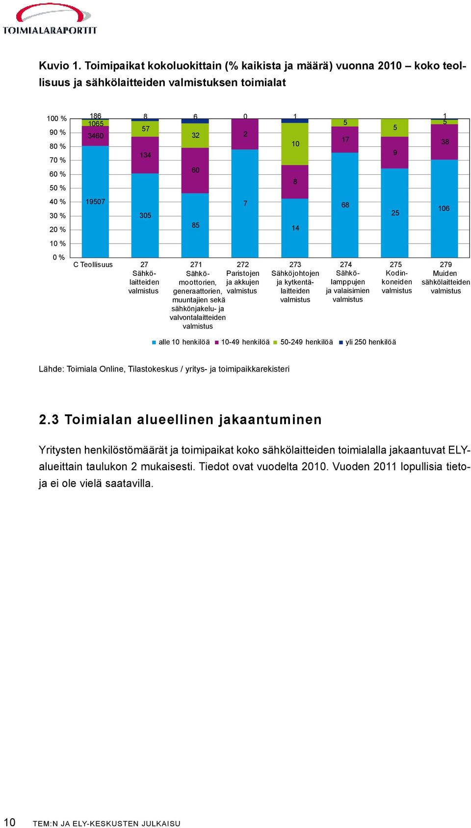 5 3460 32 2 17 10 38 134 9 19507 305 C Teollisuus 27 Sähkölaitteiden valmistus 60 85 271 272 Sähkömoottorien, ja akkujen Paristojen generaattorien, valmistus muuntajien sekä sähkönjakelu- ja