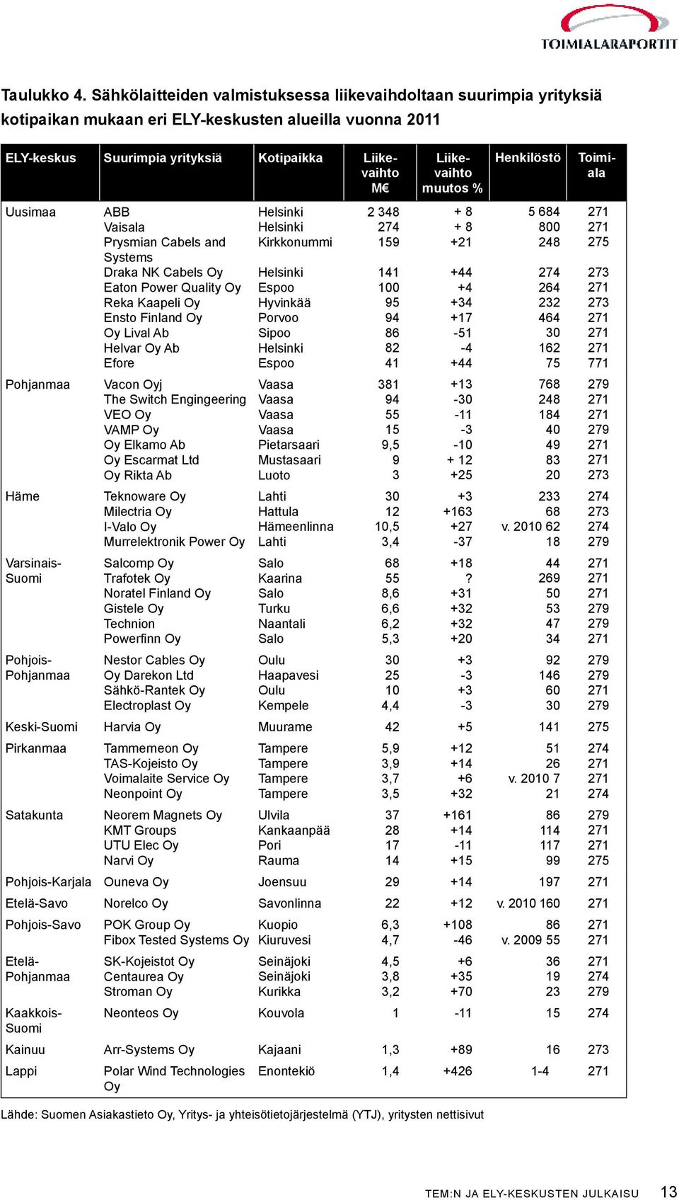 Häme Toimiala Varsinais- Suomi Pohjois- Pohjanmaa ABB Vaisala Prysmian Cabels and Systems Draka NK Cabels Oy Eaton Power Quality Oy Reka Kaapeli Oy Ensto Finland Oy Oy Lival Ab Helvar Oy Ab Efore