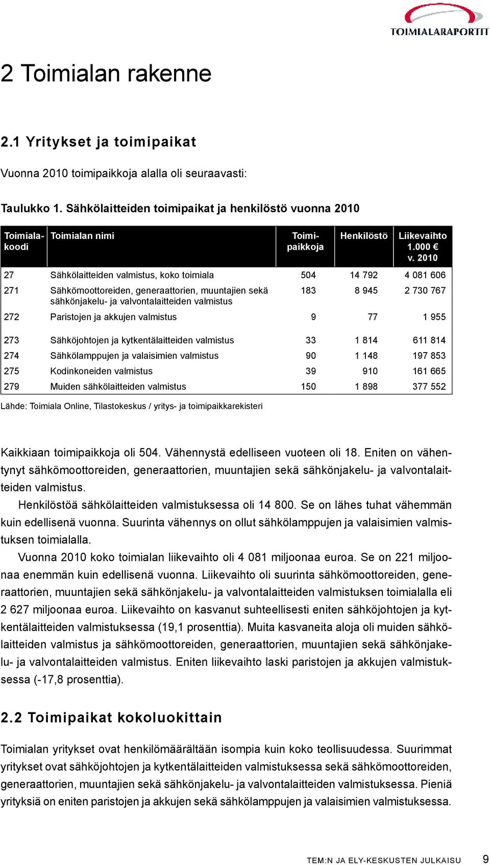 2010 27 Sähkölaitteiden valmistus, koko toimiala 504 14 792 4 081 606 271 Sähkömoottoreiden, generaattorien, muuntajien sekä 183 8 945 2 730 767 sähkönjakelu- ja valvontalaitteiden valmistus 272