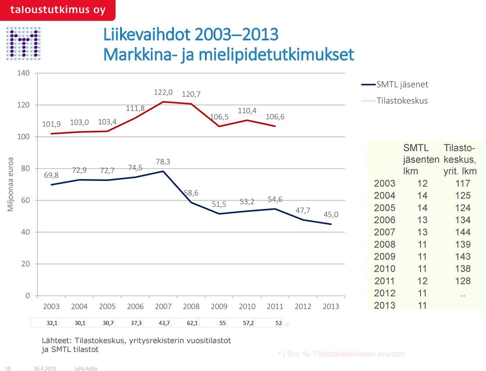 Tilastokeskus SMTL jäsenten lkm Tilastokeskus, yrit.