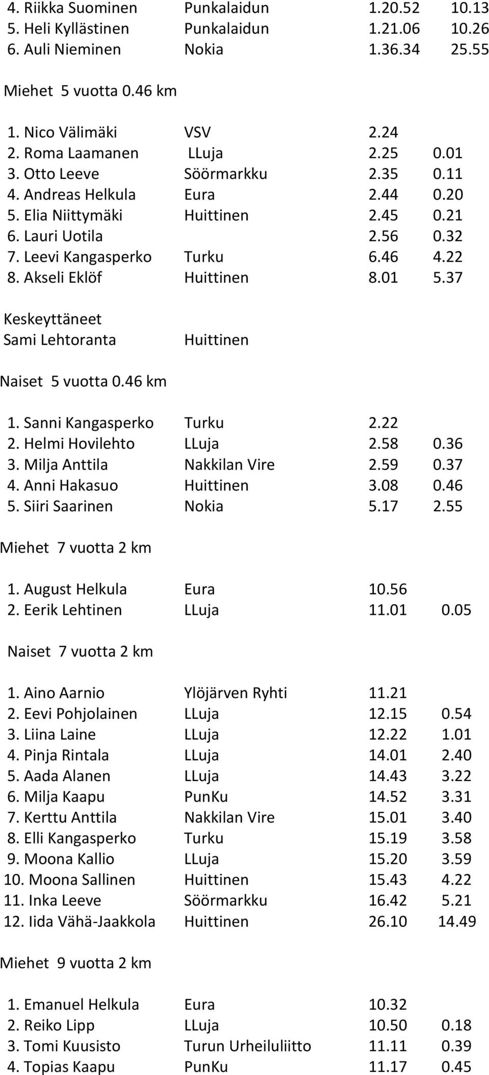 22 8. Akseli Eklöf Huittinen 8.01 5.37 Keskeyttäneet Sami Lehtoranta Huittinen Naiset 5 vuotta 0.46 km 1. Sanni Kangasperko Turku 2.22 2. Helmi Hovilehto LLuja 2.58 0.36 3.