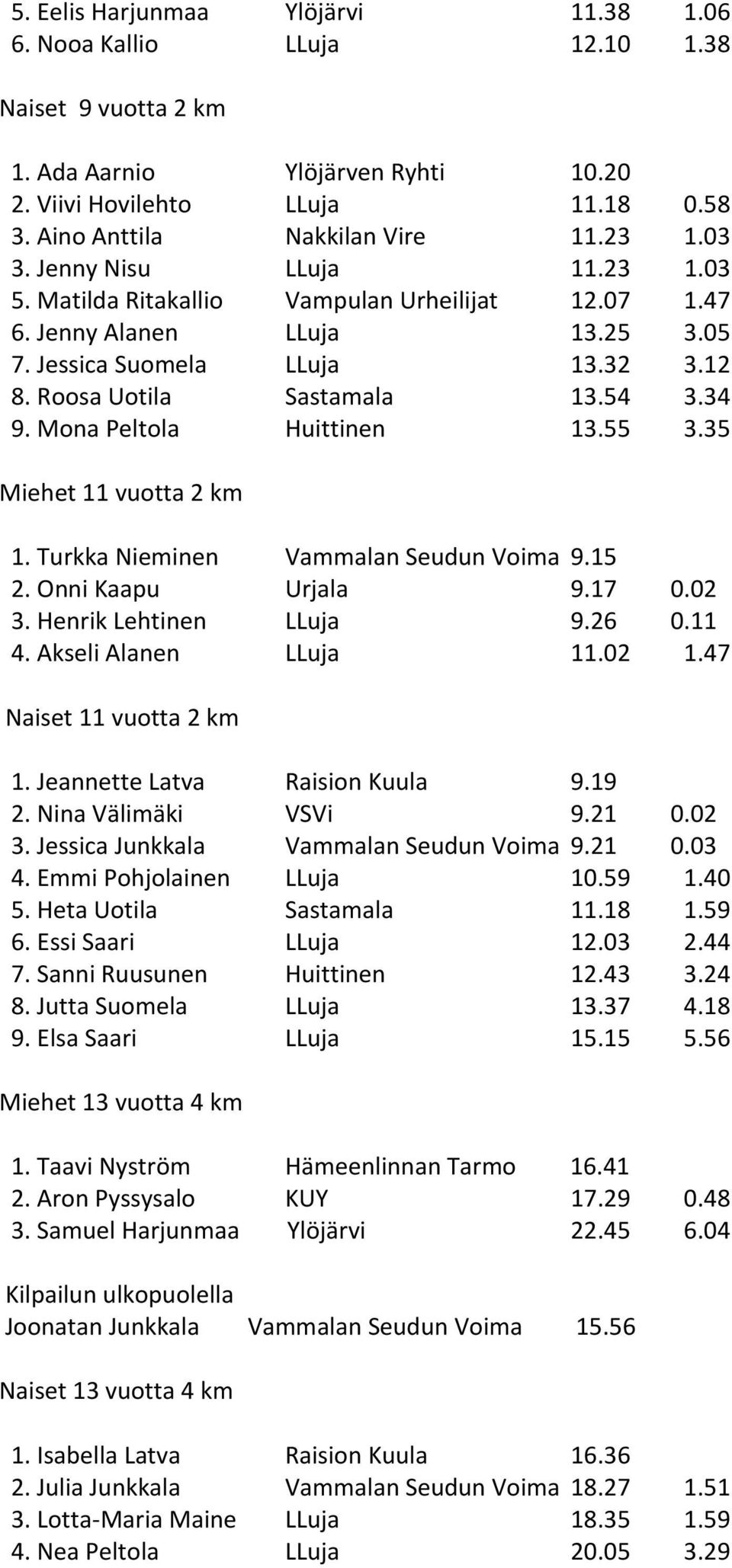 Mona Peltola Huittinen 13.55 3.35 Miehet 11 vuotta 2 km 1. Turkka Nieminen Vammalan Seudun Voima 9.15 2. Onni Kaapu Urjala 9.17 0.02 3. Henrik Lehtinen LLuja 9.26 0.11 4. Akseli Alanen LLuja 11.02 1.