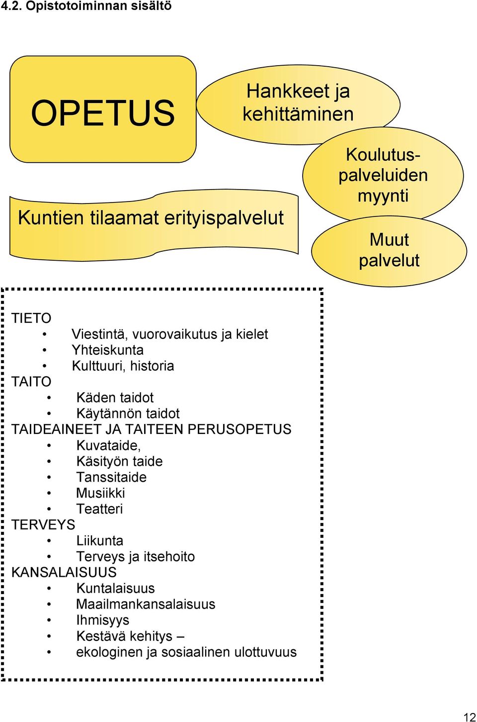 taidot TAIDEAINEET JA TAITEEN PERUSOPETUS Kuvataide, Käsityön taide Tanssitaide Musiikki Teatteri TERVEYS Liikunta