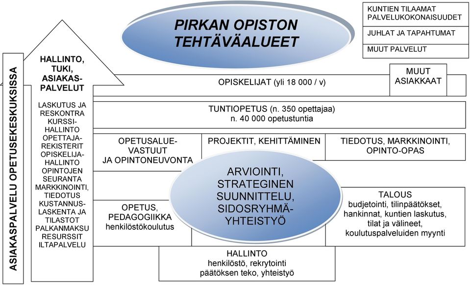 ILTAPALVELU OPETUSALUE- VASTUUT JA OPINTONEUVONTA OPETUS, PEDAGOGIIKKA henkilöstökoulutus TUNTIOPETUS (n. 350 opettajaa) n.