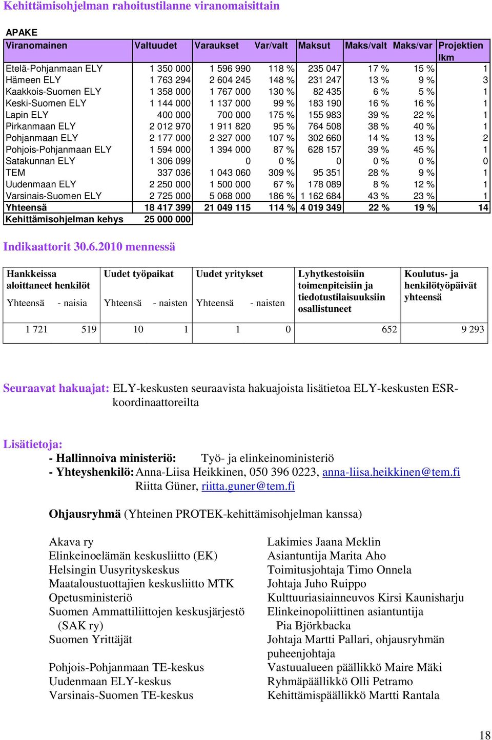 400 000 700 000 175 % 155 983 39 % 22 % 1 Pirkanmaan ELY 2 012 970 1 911 820 95 % 764 508 38 % 40 % 1 Pohjanmaan ELY 2 177 000 2 327 000 107 % 302 660 14 % 13 % 2 Pohjois-Pohjanmaan ELY 1 594 000 1