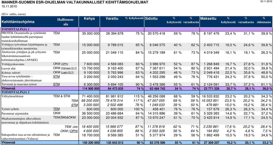 2010 (EU+ valtio, euroa) Kehittämisohjelma Hallinnonala Kehys Varattu % kehyksestä Sidottu % kehyksestä % Maksettu % varauksesta kehyksestä % varauksesta % sidonnasta TOIMINTALINJA 1 PROTEK