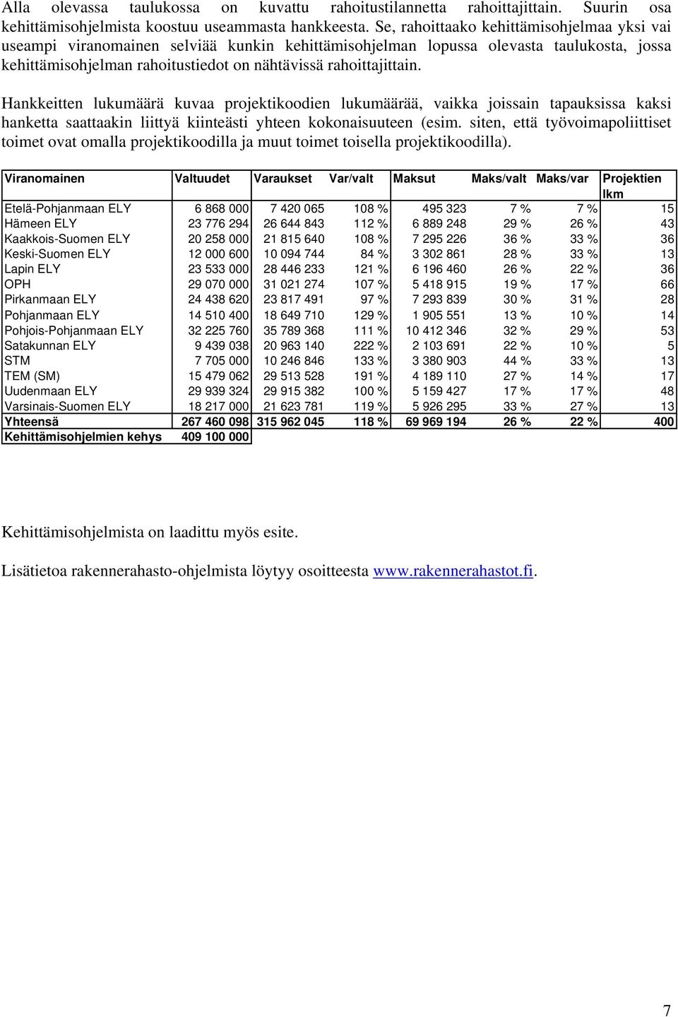 Hankkeitten lukumäärä kuvaa projektikoodien lukumäärää, vaikka joissain tapauksissa kaksi hanketta saattaakin liittyä kiinteästi yhteen kokonaisuuteen (esim.