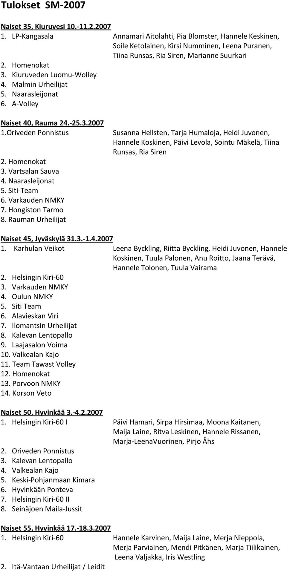 Malmin Urheilijat 5. Naarasleijonat 6. A-Volley Naiset 40, Rauma 24.-25.3.2007 1.Oriveden Ponnistus 2. Homenokat 3. Vartsalan Sauva 4. Naarasleijonat 5. Siti-Team 6. Varkauden NMKY 7.