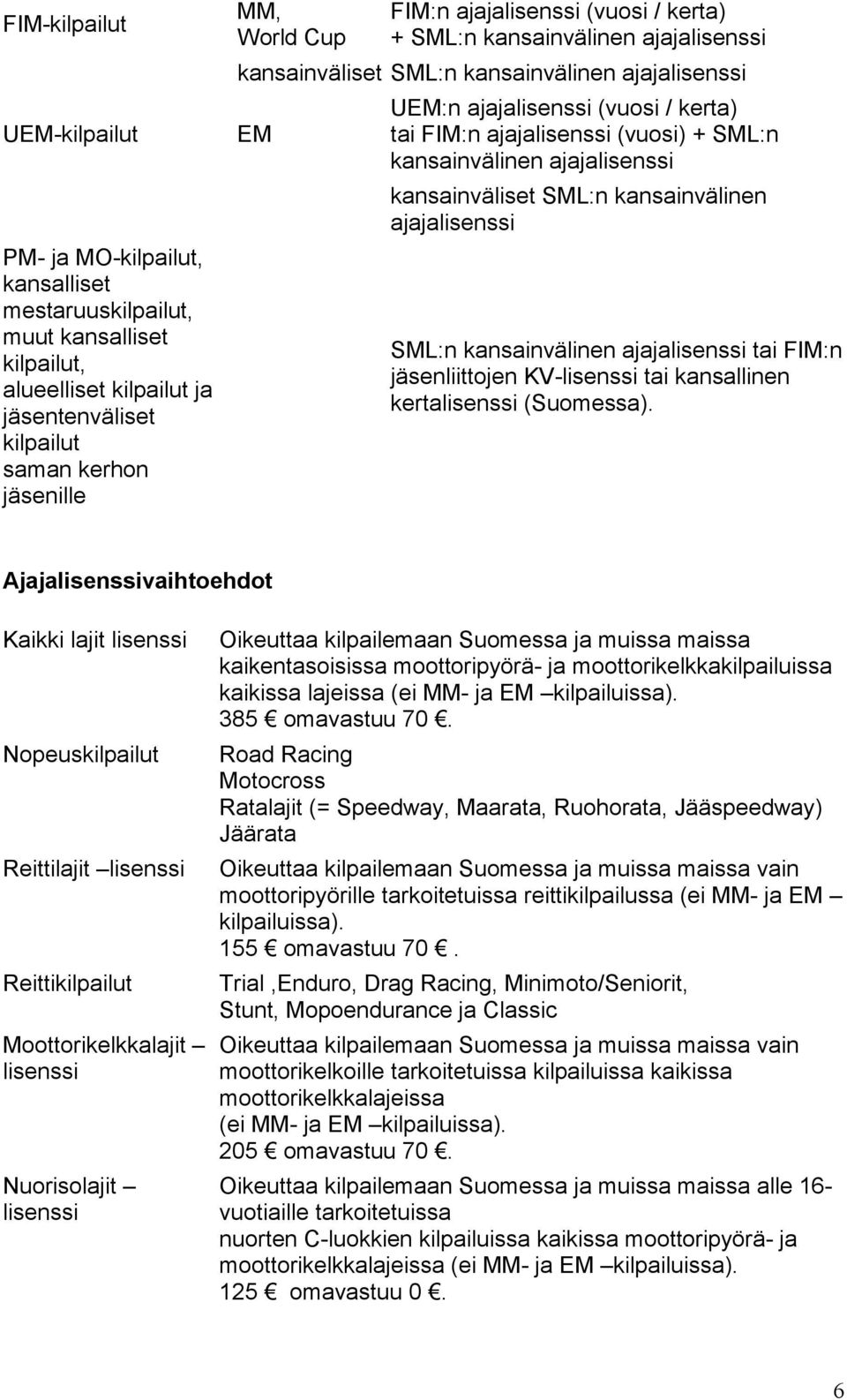 SML:n kansainvälinen ajajalisenssi kansainväliset SML:n kansainvälinen ajajalisenssi SML:n kansainvälinen ajajalisenssi tai FIM:n jäsenliittojen KV-lisenssi tai kansallinen kertalisenssi (Suomessa).