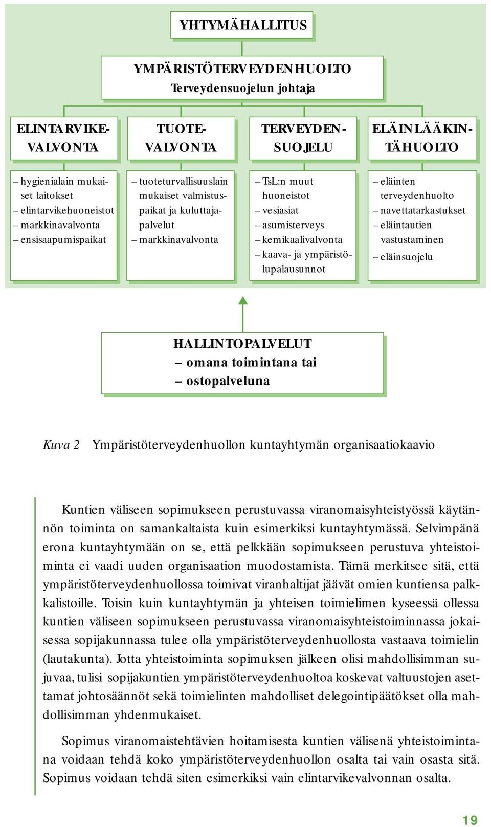 ympäristölupalausunnot eläinten terveydenhuolto navettatarkastukset eläintautien vastustaminen eläinsuojelu HALLINTOPALVELUT omana toimintana tai ostopalveluna Kuva 2 Ympäristöterveydenhuollon