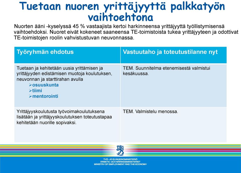 Työryhmän ehdotus Vastuutaho ja toteutustilanne nyt Tuetaan ja kehitetään uusia yrittämisen ja yrittäjyyden edistämisen muotoja koulutuksen, neuvonnan ja starttirahan avulla