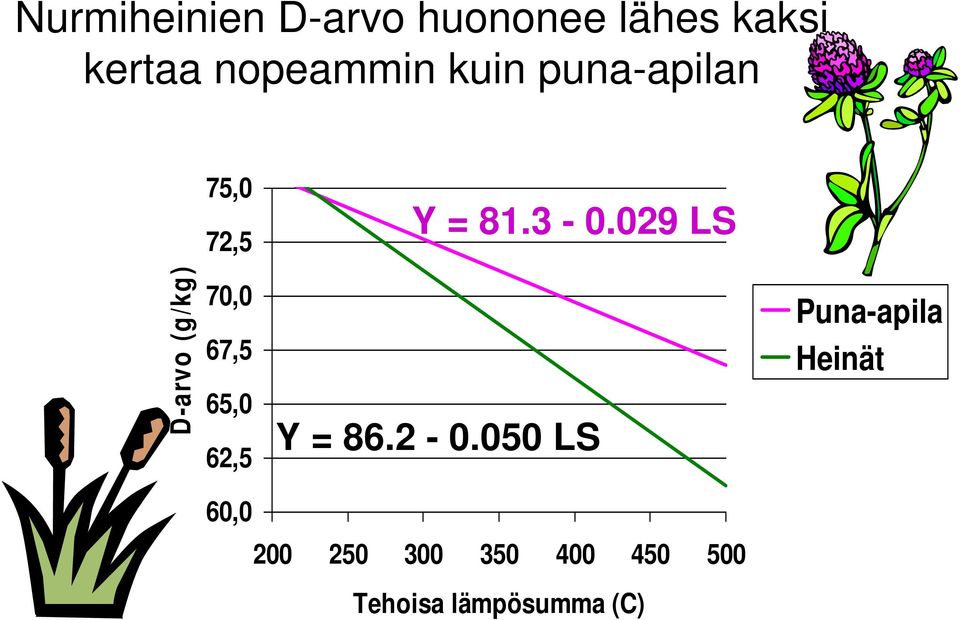 029 LS D-arvo (g/kg) 70,0 67,5 65,0 62,5 Y = 86.2-0.