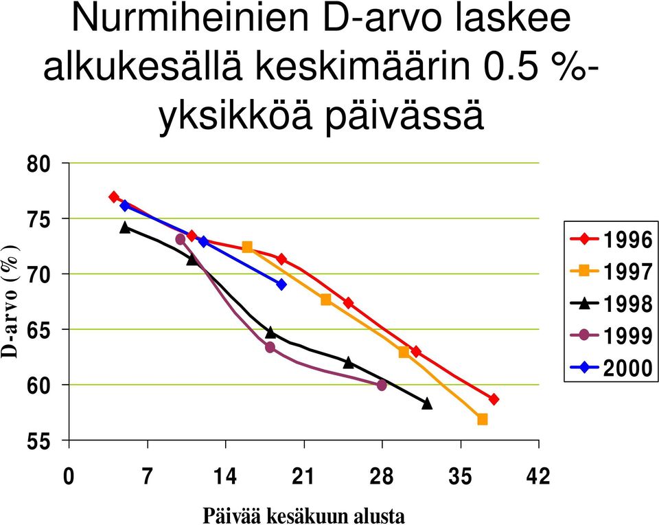 5 %- yksikköä päivässä D-arvo (%) 75 70 65