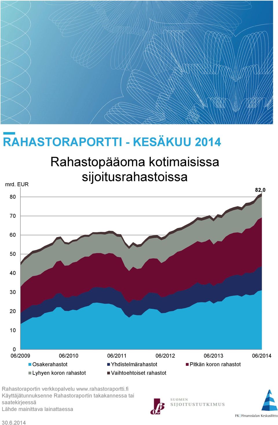 06/2012 06/2013 06/2014 Osakerahastot Yhdistelmärahastot Pitkän koron rahastot Lyhyen koron rahastot