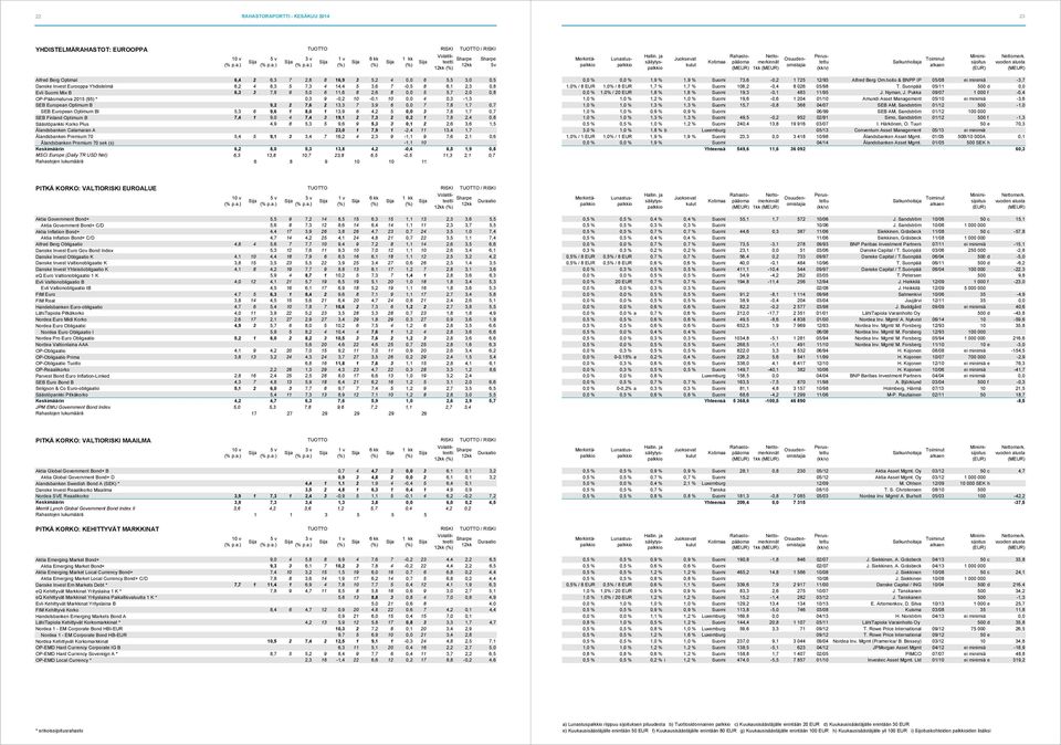 Optimum B 9,2 2 7,6 2 13,3 7 3,9 6 0,0 7 7,8 1,7 0,7 SEB European Optimum BI 5,3 6 9,6 1 8,0 1 13,9 6 4,2 5 0,0 3 7,8 1,7 0,7 SEB Finland Optimum B 7,4 1 9,0 4 7,4 3 19,1 2 7,3 2 0,2 1 7,8 2,4 0,8