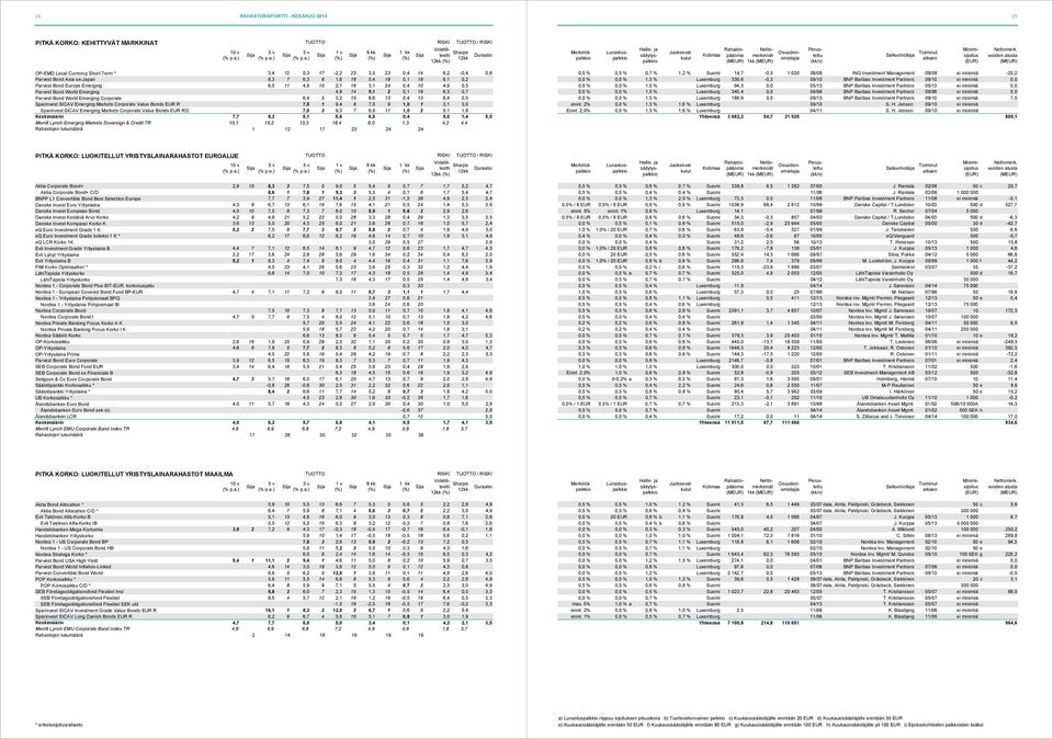 World Emerging Corporate 6,4 5 3,2 15 6,6 13 0,4 13 6,4 0,5 Sparinvest SICAV Emerging Markets Corporate Value Bonds EUR R 7,5 1 9,4 6 7,0 9 1,0 1 3,1 3,0 Sparinvest SICAV Emerging Markets Corporate