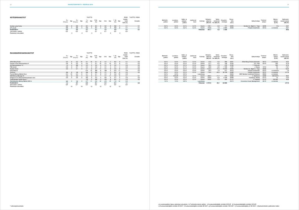 ) 1kk Nordea Lyhyt Korko 0,5 2 0,5 2 0,1 2 0,1 2 0,1 2 0,0 1 0,1 0,1 OP-Likvidi 0,6 1 0,5 1 0,2 1 0,1 1 0,1 1 0,0 2 0,1 0,1 Keskimäärin 0,5 0,5 0,1 0,1 0,1 0,0 0,1 0,1 1kk Euribor -indeksi 0,5 0,5
