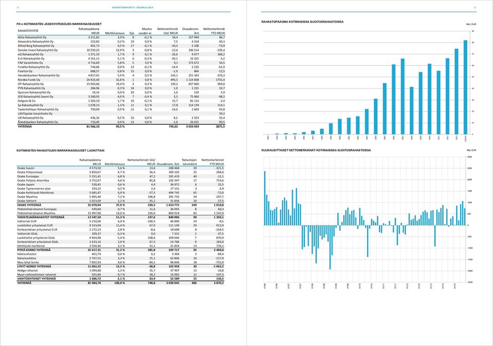 -10,3 5 108-73,9 Danske Invest Rahastoyhtiö Oy 10 550,25 12,9 % 3-0,8 % -12,6 336 514-105,4 eq Rahastoyhtiö Oy 1 371,33 1,7 % 9 0,1 % -26,6 9 677 180,2 Evli-Rahastoyhtiö Oy 4 161,11 5,1 % 6-0,3 %
