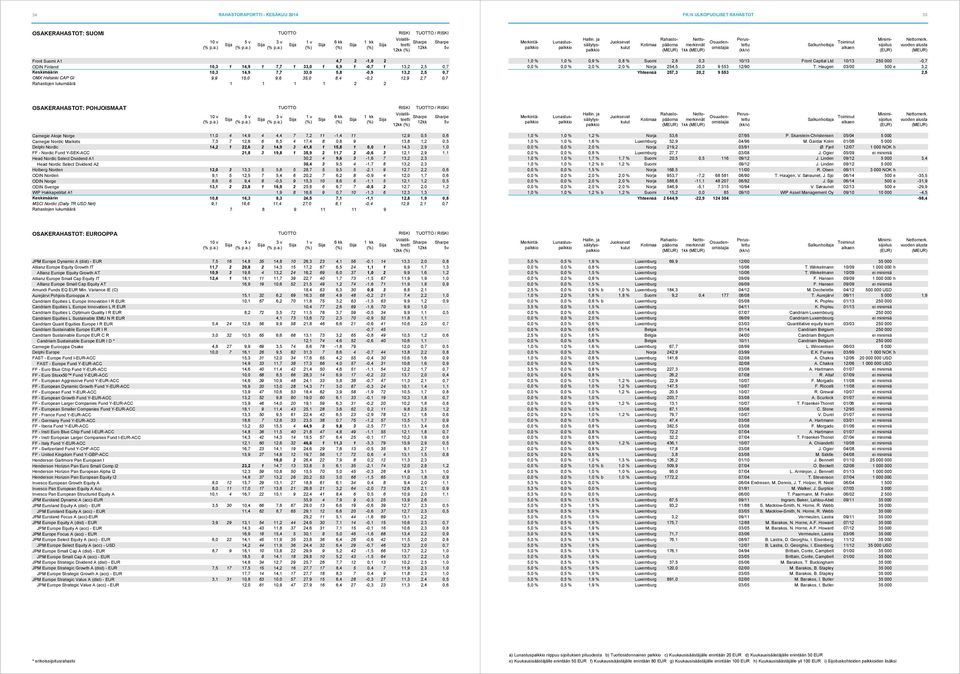10/13 Front Capital Ltd 10/13 250 000-0,7 0,0 % 0,0 % 2,0 % 2,0 % Norja 254,5 20,0 9 553 12/90 T.