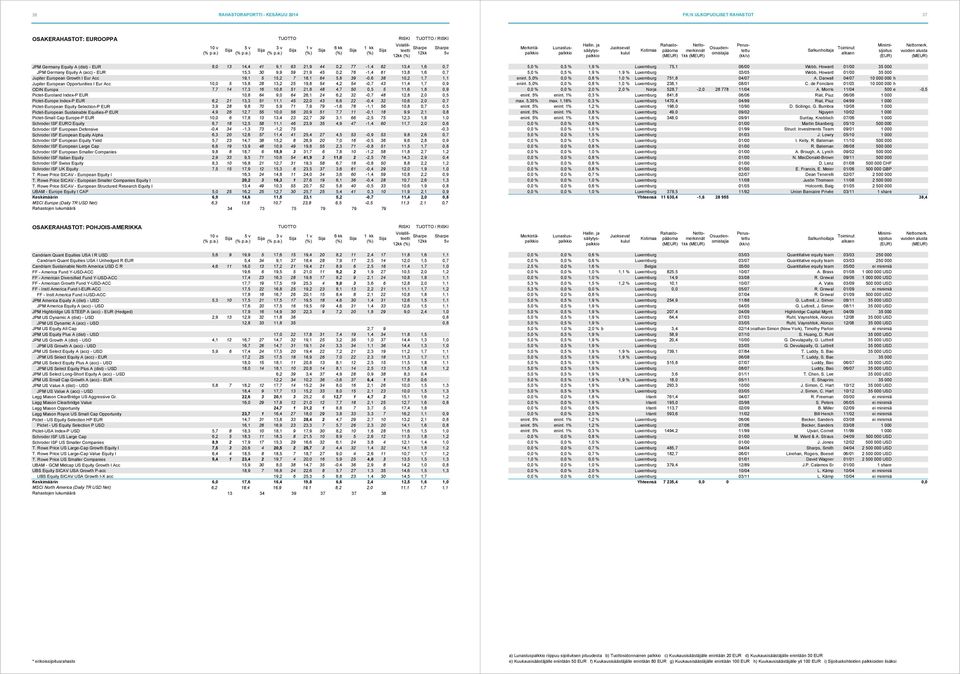 Opportunities I Eur Acc 10,0 5 15,8 28 13,2 25 19,8 54 4,2 54-0,7 43 11,4 1,7 0,9 ODIN Europa 7,7 14 17,3 16 10,8 51 21,8 48 4,7 50 0,5 5 11,6 1,8 0,9 Pictet-Euroland Index-P EUR 10,8 64 9,0 64 26,1
