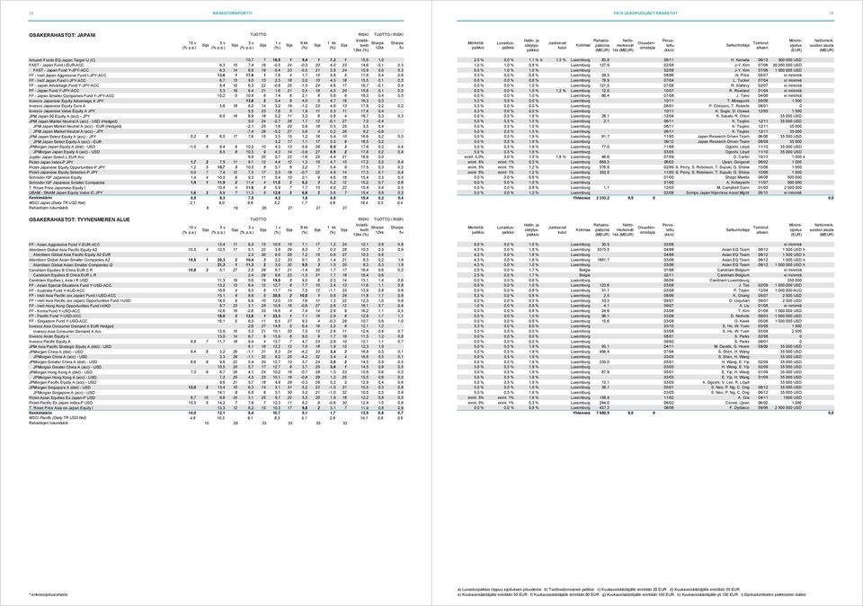 1,7 14 5,8 5 17,8 0,4 0,6 FF - Instl Japan Fund I-JPY-ACC 6,7 13 9,0 13 2,3 18 2,0 10 4,5 19 15,5 0,1 0,3 FF - Japan Advantage Fund Y-JPY-ACC 8,4 10 6,3 22-0,8 25-1,5 24 4,6 17 16,7-0,1 0,4 FF -