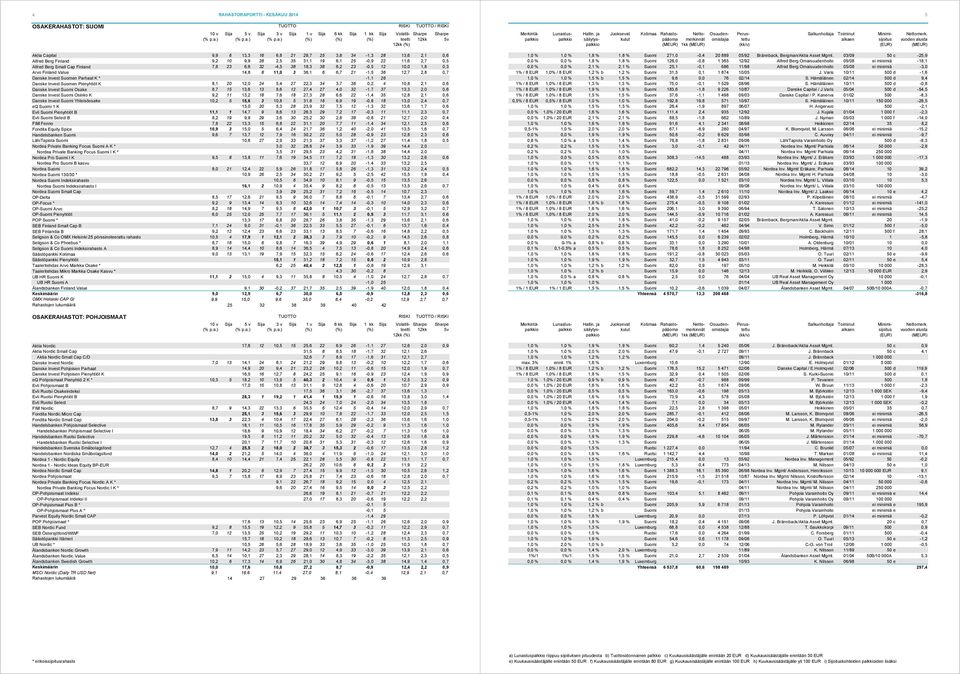 ) 5v 1kk Aktia Capital 9,9 6 13,3 16 6,8 21 28,7 25 3,8 34-1,3 28 13,6 2,1 0,6 Alfred Berg Finland 9,2 10 9,9 28 2,5 35 31,1 19 6,1 25-0,9 22 11,6 2,7 0,5 Alfred Berg Small Cap Finland 7,8 23 6,6
