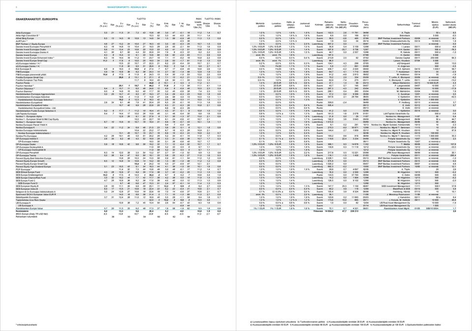 1,5 0,8 Danske Invest Euroopan Pienyhtiöt K 6,3 16 14,8 13 10,4 21 18,5 29 2,6 55-2,1 64 11,3 1,6 0,8 Danske Invest Eurooppa Osake 6,6 11 13,4 23 10,6 20 15,0 53 4,0 41-1,0 51 10,6 1,4 0,8 Danske