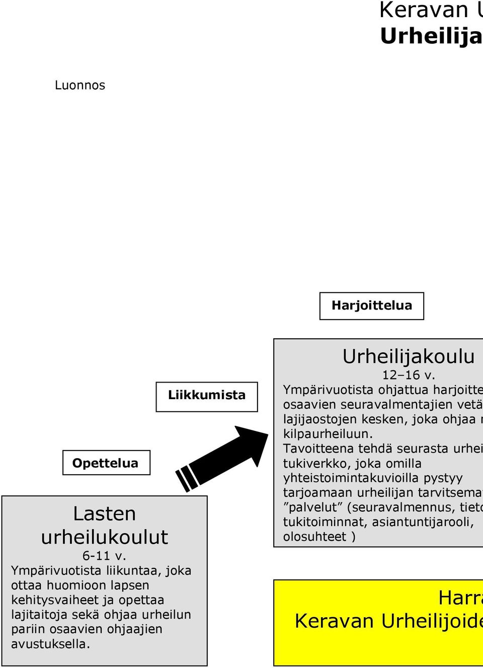 Liikkumista Urheilijakoulu 12 16 v. Ympärivuotista ohjattua harjoitte osaavien seuravalmentajien vetä lajijaostojen kesken, joka ohjaa m kilpaurheiluun.