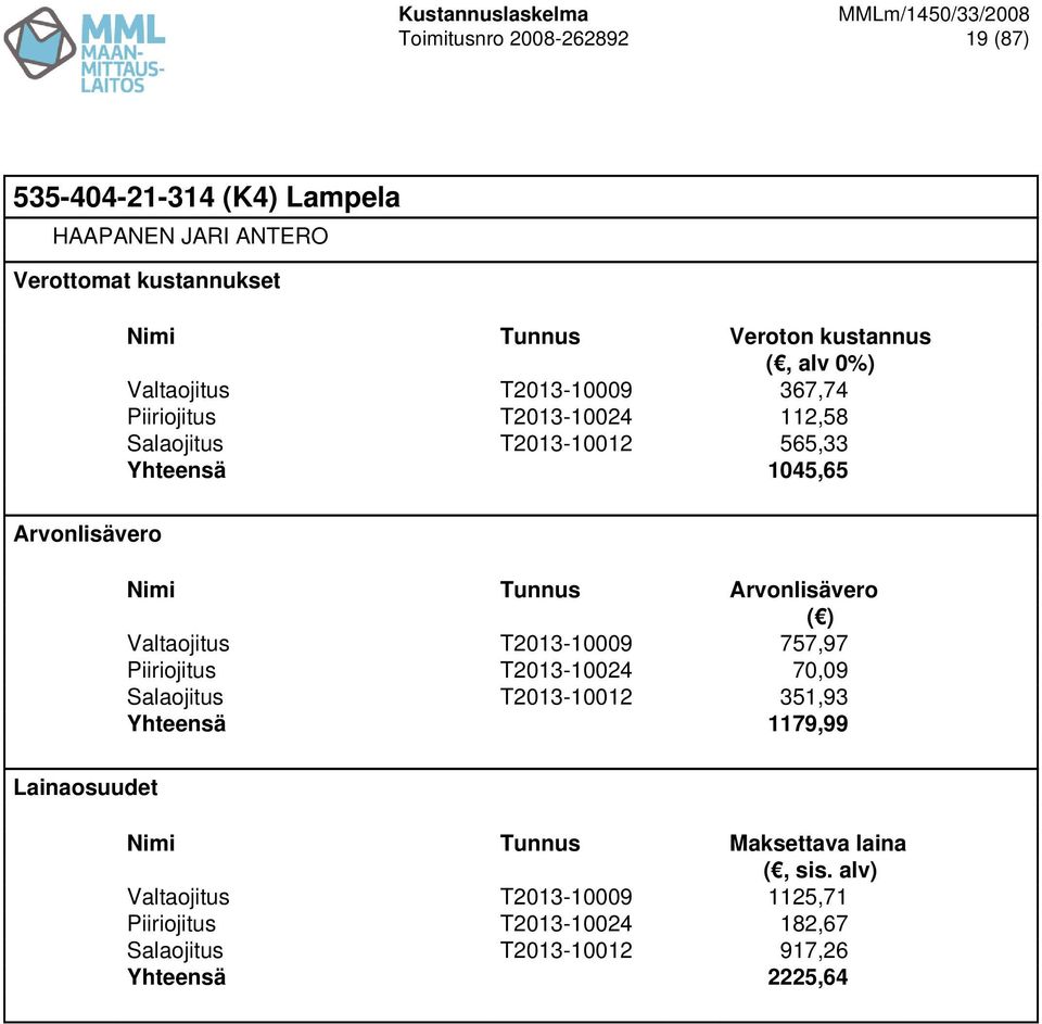 Valtaojitus T2013-10009 757,97 Piiriojitus T2013-10024 70,09 Salaojitus T2013-10012 351,93 Yhteensä