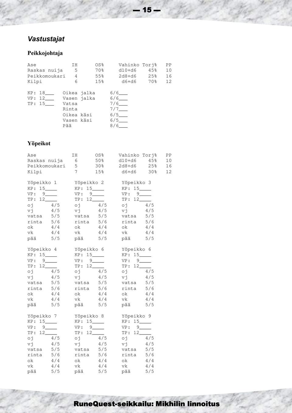 1 Yöpeikko 2 Yöpeikko 3 KP: 15 KP: 15 KP: 15 VP: 9 VP: 9 VP: 9 TP: 12 TP: 12 TP: 12 oj 4/5 oj 4/5 oj 4/5 vj 4/5 vj 4/5 vj 4/5 vatsa 5/5 vatsa 5/5 vatsa 5/5 rinta 5/6 rinta 5/6 rinta 5/6 ok 4/4 ok 4/4