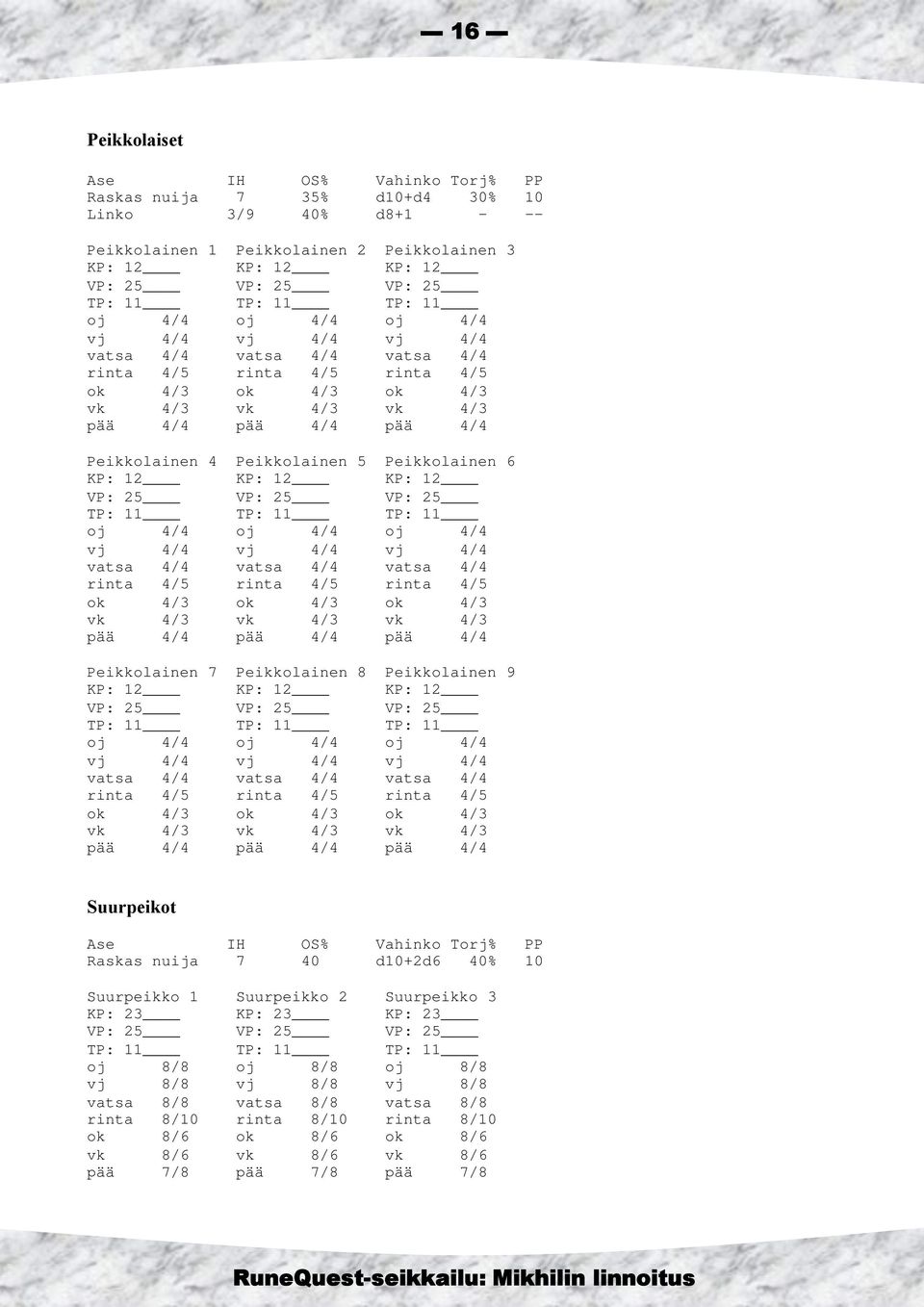 Peikkolainen 5 Peikkolainen 6 KP: 12 KP: 12 KP: 12 VP: 25 VP: 25 VP: 25 TP: 11 TP: 11 TP: 11 oj 4/4 oj 4/4 oj 4/4 vj 4/4 vj 4/4 vj 4/4 vatsa 4/4 vatsa 4/4 vatsa 4/4 rinta 4/5 rinta 4/5 rinta 4/5 ok