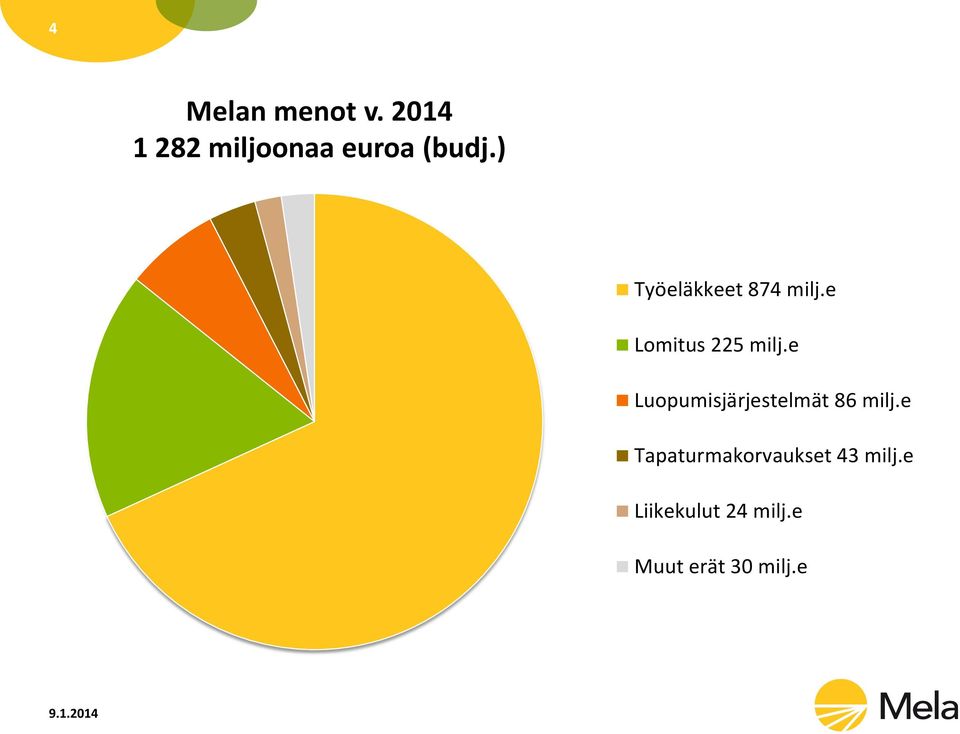 e Luopumisjärjestelmät 86 milj.