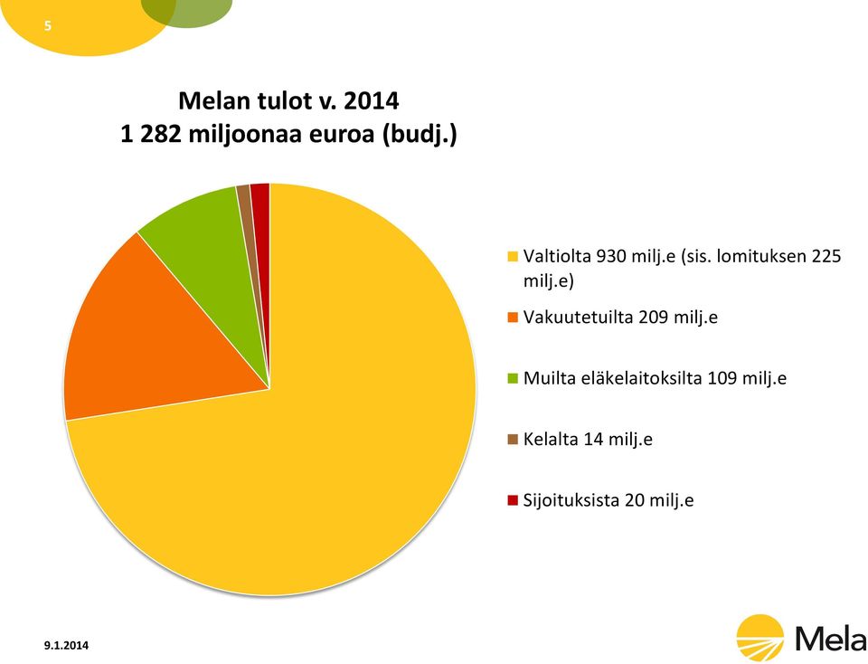 e) Vakuutetuilta 209 milj.