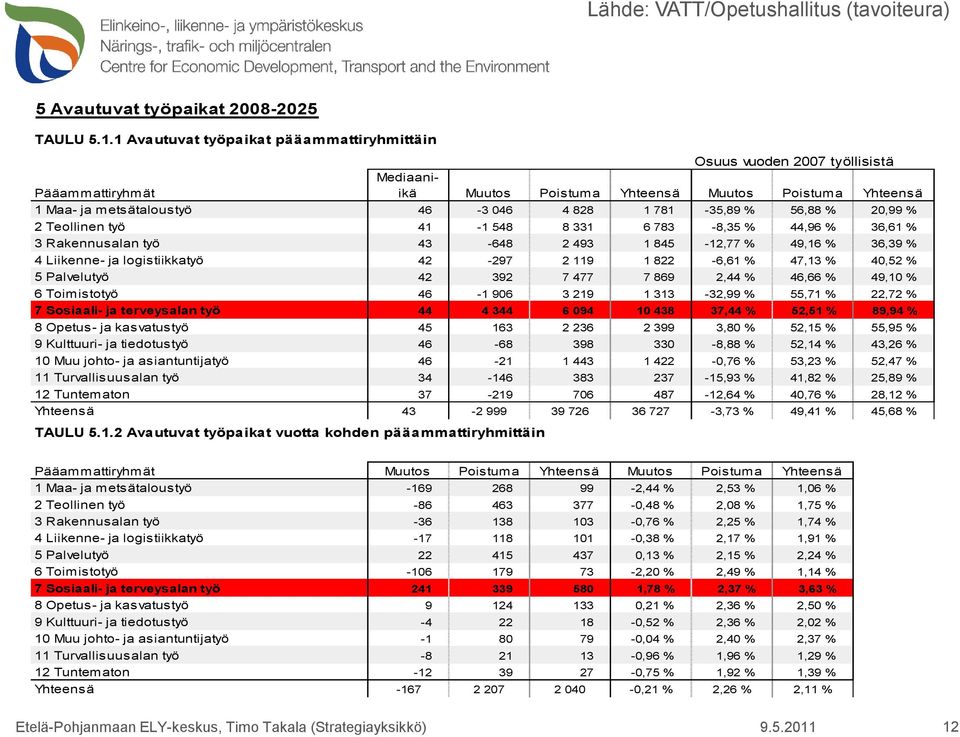 781-35,89 % 56,88 % 20,99 % 2 Teollinen työ 41-1 548 8 331 6 783-8,35 % 44,96 % 36,61 % 3 Rakennusalan työ 43-648 2 493 1 845-12,77 % 49,16 % 36,39 % 4 Liikenne- ja logistiikkatyö 42-297 2 119 1