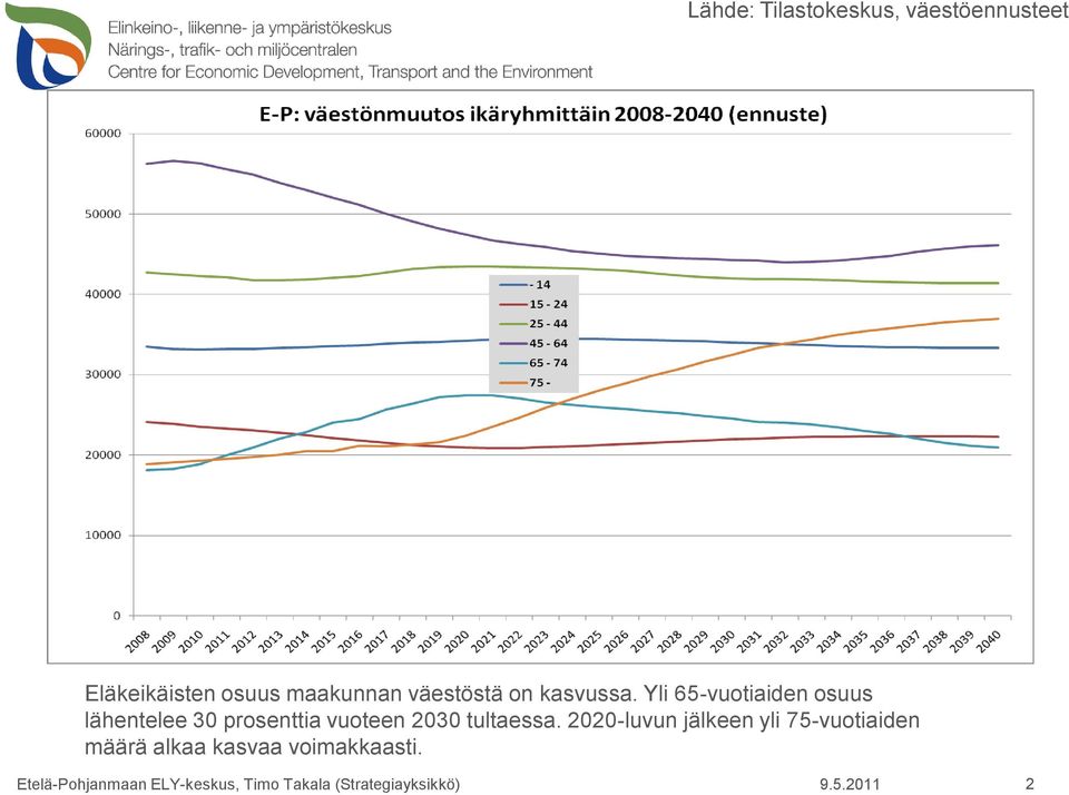 Yli 65-vuotiaiden osuus lähentelee 30 prosenttia vuoteen