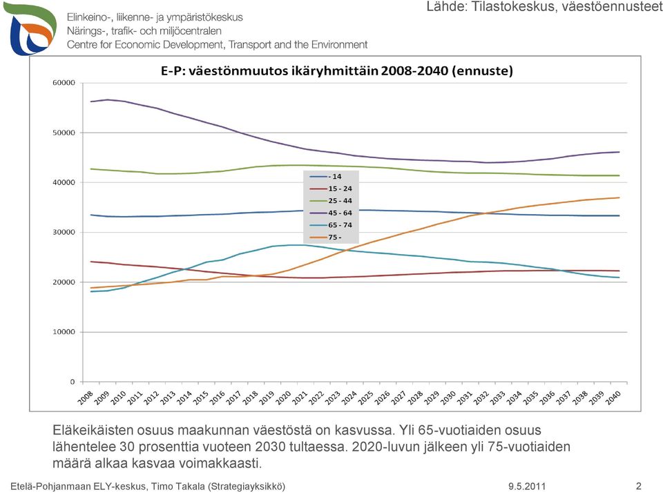 Yli 65-vuotiaiden osuus lähentelee 30 prosenttia vuoteen